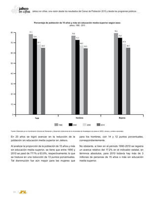Jalisco en cifras: una visión desde los resultados del Censo de Población 2010 y desde los programas públicos
86
En 20 años se logró avanzar en la reducción de la
población sin educación media superior en Jalisco.
Al analizar la proporción de la población de 15 años y más
sin educación media superior, se tiene que entre 1990 y
2010 se pasó de 77.1% a 63.8%, respectivamente; lo que
se traduce en una reducción de 13 puntos porcentuales.
Tal disminución fue aún mayor para las mujeres que
Porcentaje de población de 15 años y más sin educación media superior según sexo
Jalisco, 1990 - 2010
Fuente: Elaborado por la Coordinación General de Planeación y Desarrollo Institucional de la Universidad de Guadalajara con base en INEGI, censos y conteos nacionales.
1990 2000 2005 2010
50
60
30
70
40
80
10
20
0
MujeresHombresTotal
78.2
73.8
67.8
64.1
75.8
71.7
66.3
63.5
77.1
72.8
67.1
63.8
para los hombres, con 14 y 12 puntos porcentuales,
correspondientemente.
No obstante, si bien en el periodo 1990-2010 se registra
un avance relativo del 17.2% en el indicador estatal, en
términos absolutos, para 2010 todavía hay más de 3
millones de personas de 15 años o más sin educación
media superior.
 