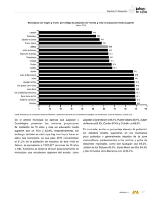 CONSEJO ESTATAL DE POBLACIÓN
87VERSIÓN 1.0
Capítulo 3: Educación
En el ámbito municipal se aprecia que Zapopan y
Guadalajara presentan las menores proporciones
de población de 15 años y más sin educación media
superior, con un 49.0 y 52.9%, respectivamente. Sin
embargo, también es cierto que hay mucho por hacer en
estos dos municipios, ya que para 2010 concentraban
el 31.2% de la población sin estudios de este nivel en
Jalisco, el equivalente a 1’020,627 personas de 15 años
y más. Asimismo se observa el buen posicionamiento de
municipios que encabezan regiones del estado, como
Zapotlán el Grande con el 56.1%, Puerto Vallarta 58.1%, Autlán
de Navarro 63.9%, Ocotlán 67.4% y Colotlán un 68.0%.
En contraste, existe un porcentaje elevado de población
sin estudios medios superiores en los municipios
poco poblados y generalmente alejados de la zona
metropolitana, pertenecientes a los centros y polos de
desarrollo regionales, como son Quitupan con 89.9%,
Jilotlán de los Dolores 89.5%, Santa María del Oro 89.3%
y San Cristóbal de la Barranca con el 89.2%.
Municipios con mayor y menor porcentaje de población de 15 años y más sin educación media superior
Jalisco, 2010
Fuente: Elaborado por la Coordinación General de Planeación y Desarrollo Institucional de la Universidad de Guadalajara con base en INEGI, Censo de Población y Vivienda 2010.
0 10 20 30 5040 60 70 80 90 100
Zapopan
Guadalajara
Zapotlán el Grande
Puerto Vallarta
Jalisco
Autlán de Navarro
Tlajomulco de Zúñiga
Tlaquepaque
Chapala
Ocotlán
Colotlán
Ayotlán
Unión de San Antonio
Acatic
Zapotlán del Rey
San Ignacio Cerro Gordo
Jesús María
San Cristóbal de la Barranca
Santa María del Oro
Jilotlán de los Dolores
Quitupan
64.3
63.9
63.8
58.1
56.1
52.9
49.0
87.2
68.0
67.4
65.1
64.7
89.9
89.2
89.3
89.5
88.8
88.5
88.5
88.0
87.8
 