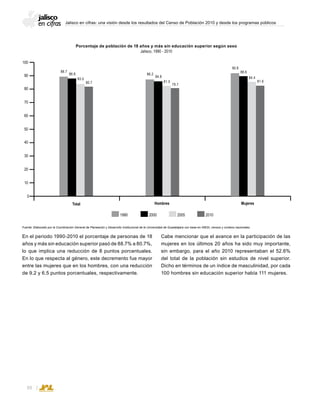 Jalisco en cifras: una visión desde los resultados del Censo de Población 2010 y desde los programas públicos
88
En el periodo 1990-2010 el porcentaje de personas de 18
años y más sin educación superior pasó de 88.7% a 80.7%,
lo que implica una reducción de 8 puntos porcentuales.
En lo que respecta al género, este decremento fue mayor
entre las mujeres que en los hombres, con una reducción
de 9.2 y 6.5 puntos porcentuales, respectivamente.
Porcentaje de población de 18 años y más sin educación superior según sexo
Jalisco, 1990 - 2010
Fuente: Elaborado por la Coordinación General de Planeación y Desarrollo Institucional de la Universidad de Guadalajara con base en INEGI, censos y conteos nacionales.
Cabe mencionar que el avance en la participación de las
mujeres en los últimos 20 años ha sido muy importante,
sin embargo, para el año 2010 representaban el 52.6%
del total de la población sin estudios de nivel superior.
Dicho en términos de un índice de masculinidad, por cada
100 hombres sin educación superior había 111 mujeres.
1990 2000 2005 2010
50
60
30
70
40
80
90
100
10
20
0
MujeresHombresTotal
90.8
88.6
84.4
81.6
86.2
84.8
81.5
79.7
88.7
86.8
83.0
80.7
 