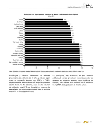 CONSEJO ESTATAL DE POBLACIÓN
89VERSIÓN 1.0
Capítulo 3: Educación
Guadalajara y Zapopan presentaron las menores
proporciones de población de 18 años y más sin algún
grado de educación superior, con 67.2% y 73.2%,
respectivamente; ambos valores por abajo del promedio
estatal de 80.7%. No obstante, dado su alto volumen
de población, para 2010 una de cada tres personas de
esas edades que no contaban con este nivel de estudios
radicaban en estos dos municipios.
Municipios con mayor y menor población de 18 años y más sin educación superior
Jalisco, 2010
Fuente: Elaborado por la Coordinación General de Planeación y Desarrollo Institucional de la Universidad de Guadalajara con base en INEGI, Censo de Población y Vivienda 2010.
0 20 40 60 10080 120
Zapopan
Guadalajara
Zapotlán el Grande
Puerto Vallarta
Autlán de Navarro
Jalisco
Colotlán
Chapala
Tlaquepaque
Ocotlán
Tlajomulco de Zúñiga
Cuautla
Chimaltitán
Guachinango
Zapotlán del Rey
Cañadas de Obregón
San Ignacio Cerro Gordo
Quitupan
Santa María del Oro
San Cristóbal de la Barranca
Jilotlán de los Dolores
80.9
80.7
80.2
79.5
76.1
73.2
67.2
95.8
82.8
82.5
82.3
81.5
97.9
96.3
97.0
97.8
96.2
96.2
96.2
96.1
96.0
En contraparte, hay municipios de baja densidad
poblacional, donde prevalecen mayoritariamente las
personas sin educación superior, como Jilotlán de los
Dolores y San Cristóbal de la Barranca con un respectivo
97.9 y 97.8% de su población de 18 años y más.
 