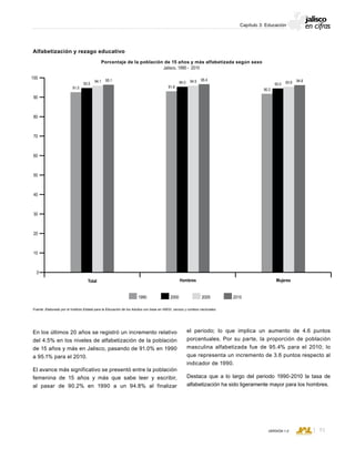 CONSEJO ESTATAL DE POBLACIÓN
91VERSIÓN 1.0
Capítulo 3: Educación
Alfabetización y rezago educativo
En los últimos 20 años se registró un incremento relativo
del 4.5% en los niveles de alfabetización de la población
de 15 años y más en Jalisco, pasando de 91.0% en 1990
a 95.1% para el 2010.
El avance más significativo se presentó entre la población
femenina de 15 años y más que sabe leer y escribir,
al pasar de 90.2% en 1990 a un 94.8% al finalizar
el periodo; lo que implica un aumento de 4.6 puntos
porcentuales. Por su parte, la proporción de población
masculina alfabetizada fue de 95.4% para el 2010; lo
que representa un incremento de 3.6 puntos respecto al
indicador de 1990.
Destaca que a lo largo del periodo 1990-2010 la tasa de
alfabetización ha sido ligeramente mayor para los hombres.
Porcentaje de la población de 15 años y más alfabetizada según sexo
Jalisco, 1990 - 2010
Fuente: Elaborado por el Instituto Estatal para la Educación de los Adultos con base en INEGI, censos y conteos nacionales.
1990 2000 2005 2010
50
60
30
70
40
80
90
100
10
20
0
Mujeres
90.2
93.0 93.9 94.8
Hombres
91.8
94.0 94.5 95.4
Total
91.0
93.5
94.1 95.1
 