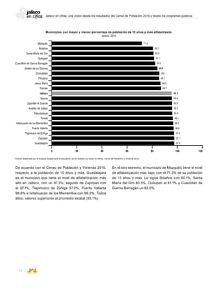 Jalisco en cifras: una visión desde los resultados del Censo de Población 2010 y desde los programas públicos
92
De acuerdo con el Censo de Población y Vivienda 2010,
respecto a la población de 15 años y más, Guadalajara
es el municipio que tiene el nivel de alfabetización más
alto en Jalisco, con un 97.3%; seguido de Zapopan con
el 97.1%, Tlajomulco de Zúñiga 97.0%, Puerto Vallarta
96.6% e Ixtlahuacán de los Membrillos con 96.2%. Todos
ellos, valores superiores al promedio estatal (95.1%).
Municipios con mayor y menor porcentaje de población de 15 años y más alfabetizada
Jalisco, 2010
Fuente: Elaborado por el Instituto Estatal para la Educación de los Adultos con base en INEGI, Censo de Población y Vivienda 2010.
0 20 40 60 10080 120
Mezquitic
Bolaños
Santa María del Oro
Quitupan
Cuautitlán de García Barragán
Jilotlán de los Dolores
Chimaltitán
Pihuamo
Jesús María
Tolimán
Jalisco
Sayula
Zapotlán el Grande
Acatlán de Juárez
Tlaquepaque
Tonalá
Ixtlahuacán de los Membrillos
Puerto Vallarta
Tlajomulco de Zúñiga
Zapopan
Guadalajara
85.1
83.6
82.0
81.1
80.5
80.1
71.3
95.4
95.1
86.7
86.0
85.1
97.3
96.6
97.0
97.1
96.2
96.1
95.9
95.5
95.5
En el otro extremo, el municipio de Mezquitic tiene el nivel
de alfabetización más bajo, con el 71.3% de su población
de 15 años y más. Le sigue Bolaños con 80.1%, Santa
María del Oro 80.5%, Quitupan el 81.1% y Cuautitlán de
García Barragán un 82.0%.
 