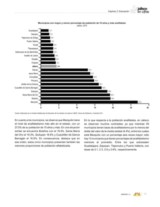 CONSEJO ESTATAL DE POBLACIÓN
95VERSIÓN 1.0
Capítulo 3: Educación
En cuanto a los municipios, se observa que Mezquitic tiene
el nivel de analfabetismo más alto en el estado, con un
27.0% de su población de 15 años y más. En una situación
similar se encuentra Bolaños con el 19.4%, Santa María
del Oro el 19.3%, Quitupan 18.6% y Cuautitlán de García
Barragán el 16.9%. En consecuencia, destaca que en
ese orden, estos cinco municipios presentan también las
menores proporciones de población alfabetizada.
En lo que respecta a la población analfabeta, en Jalisco
se observan muchos contrastes; ya que mientras 49
municipios tienen tasas de analfabetismo por lo menos del
doble del valor de la media estatal (4.4%), entre los cuales
está Mezquitic con un porcentaje seis veces mayor; sólo
hay 13 municipios que tienen porcentajes de analfabetismo
menores al promedio. Entre los que sobresalen
Guadalajara, Zapopan, Tlajomulco y Puerto Vallarta, con
tasas de 2.1, 2.3, 2.6 y 2.6%, respectivamente.
 
Municipios con mayor y menor porcentaje de población de 15 años y más analfabeta
Jalisco, 2010
0 5 10 15 2520 30
Guadalajara
Zapopan
Tlajomulco de Zúñiga
Puerto Vallarta
Tonalá
Tlaquepaque
Ixtlahuacán de los Membrillos
Acatlán de Juárez
Etzatlán
Chapala
Jalisco
Tolimán
Jesús María
Chimaltitán
Pihuamo
Jilotlán de los Dolores
Cuautitlán de García Barragán
Quitupan
Santa María del Oro
Bolaños
Mezquitic
3.4
3.4
3.4
2.6
2.6
2.3
2.1
13.1
4.4
4.2
4.0
3.8
27.0
18.6
19.3
19.4
16.9
16.1
14.8
14.5
13.7
Fuente: Elaborado por el Instituto Estatal para la Educación de los Adultos con base en INEGI, Censo de Población y Vivienda 2010.
 