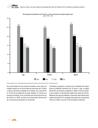 Jalisco en cifras: una visión desde los resultados del Censo de Población 2010 y desde los programas públicos
96
De conformidad con los eventos censales, se ha visto una
notable mejoría en el porcentaje de personas de 15 años
y más sin primaria completa en el estado. Así, para 2010,
el 13.5% de la población de esas edades no cuenta con
primaria completa. Si se considera que esta proporción fue
de 25.6% en 1990, se tiene una importante disminución
de 12 puntos porcentuales en el periodo.
Porcentaje de la población de 15 años y más sin primaria completa según sexo
Jalisco, 1990 - 2010
Fuente: Elaborado por el Instituto Estatal para la Educación de los Adultos con base en INEGI, censos y conteos nacionales.
Al analizar por género, el avance en el indicador fue mayor
entre la población femenina de 15 años y más, al pasar
del 26.5% sin primaria completa en 1990 a 13.6% en 2010;
lo que implica un decremento relativo del orden de 48.5%.
Mientras que para la población masculina esta disminución
relativa fue del 45.7%, resultado del cambio de una tasa del
24.5% en 1990 a una de 13.3% al finalizar el periodo.
25
30
15
20
5
10
0
1990 2000 2005 2010
MujeresHombresTotal
26.5
19.8
15.1
13.6
24.5
18.5
14.4
13.3
25.6
19.2
14.8
13.5
 