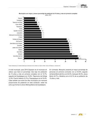 CONSEJO ESTATAL DE POBLACIÓN
97VERSIÓN 1.0
Capítulo 3: Educación
A nivel municipal, para 2010 Zapopan es el municipio en
Jalisco que tiene el porcentaje más bajo de población
de 15 años y más sin primaria completa con el 10.7%;
seguido de Guadalajara con 10.8%, Tlajomulco de Zúñiga
12.4%, Puerto Vallarta 12.7% y Tlaquepaque con el 14.4%.
Cabe señalar que entre los diez municipios con menores
proporciones de población en esta condición, están los
ocho que forman la Zona Metropolitana de Guadalajara.
Municipios con mayor y menor porcentaje de población de 15 años y más sin primaria completa
Jalisco, 2010
Fuente: Elaborado por el Instituto Estatal para la Educación de los Adultos con base en INEGI, Censo de Población y Vivienda 2010.
0 10 20 30 5040 60
Zapopan
Guadalajara
Tlajomulco de Zúñiga
Puerto Vallarta
Tlaquepaque
Tonalá
Zapotlán el Grande
Juanacatlán
Ixtlahuacán de los Membrillos
El Salto
Cañadas de Obregón
Villa Guerrero
Santa María de los Ángeles
Chimaltitán
Jilotlán de los Dolores
Bolaños
Jesús María
Quitupan
Santa María del Oro
Mezquitic
15.2
14.4
12.7
12.4
10.8
10.7
41.2
17.1
17.1
17.0
16.2
52.8
44.7
46.5
52.0
44.1
43.9
43.5
43.3
42.2
En contraste, Mezquitic presenta el mayor porcentaje de
personas sin primaria concluida, con un 52.8%; seguido
de Santa María del Oro con 52.0%, Quitupan 46.5%, Jesús
María 44.7% y Bolaños con el 44.1% de su población de
15 años y más.
 