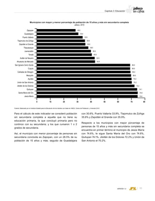 CONSEJO ESTATAL DE POBLACIÓN
99VERSIÓN 1.0
Capítulo 3: Educación
Para el cálculo de este indicador se consideró población
sin secundaria completa a aquella que no tiene su
educación primaria, la que concluyó primaria pero no
continúo con su secundaria; y los que cursaron 1 o 2
grados de secundaria.
Así, el municipio con menor porcentaje de personas sin
secundaria concluida es Zapopan, con un 28.5% de su
población de 15 años y más; seguido de Guadalajara
Municipios con mayor y menor porcentaje de población de 15 años y más sin secundaria completa
Jalisco, 2010
Fuente: Elaborado por el Instituto Estatal para la Educación de los Adultos con base en INEGI, Censo de Población y Vivienda 2010.
0 10 20 30 5040 60 8070
Zapopan
Guadalajara
Puerto Vallarta
Tlajomulco de Zúñiga
Zapotlán el Grande
Tlaquepaque
Juanacatlán
Tonalá
Autlán de Navarro
Ahualulco de Mercado
San Ignacio Cerro Gordo
Cuquío
Cañadas de Obregón
Mezquitic
Ayotlán
Unión de San Antonio
Jilotlán de los Dolores
Quitupan
Santa María del Oro
Jesús María
38.0
35.9
35.6
33.8
30.6
28.5
43.0
42.6
40.6
39.9
69.0
74.6
72.2
74.1
74.6
70.2
70.0
69.6
69.2
69.0
con 30.6%, Puerto Vallarta 33.8%, Tlajomulco de Zúñiga
35.6% y Zapotlán el Grande con 35.9%.
Respecto a los municipios con mayor porcentaje de
personas de 15 años y más sin secundaria completa se
encuentra en primer término el municipio de Jesús María
con 74.6%, le sigue Santa María del Oro con 74.6%,
Quitupan 74.1%, Jilotlán de los Dolores 72.2% y Unión de
San Antonio el 70.2%.
 