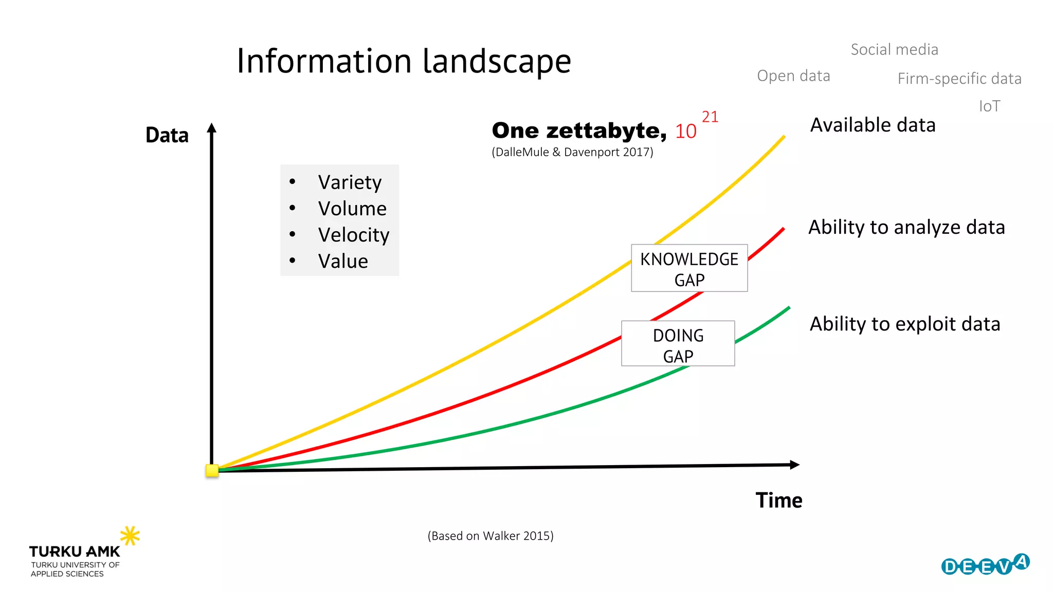 Time
Data Available data
Ability to analyze data
Ability to exploit data
KNOWLEDGE
GAP
DOING
GAP
• Variety
• Volume
• Velocity
• Value
Information landscape
IoT
Open data
Social media
Firm-specific data
One zettabyte, 10
(DalleMule & Davenport 2017)
21
(Based on Walker 2015)
 