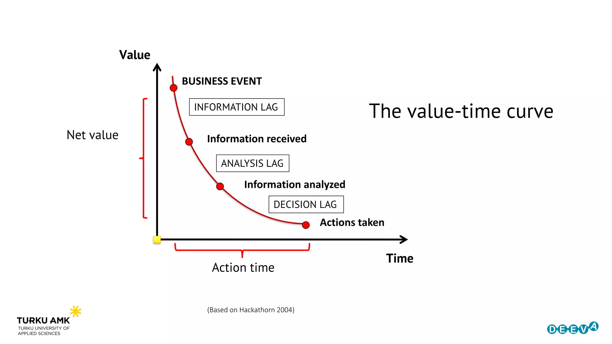BUSINESS EVENT
Information received
Information analyzed
Actions taken
Net value
Action time
INFORMATION LAG
ANALYSIS LAG
DECISION LAG
(Based on Hackathorn 2004)
Value
Time
The value-time curve
 