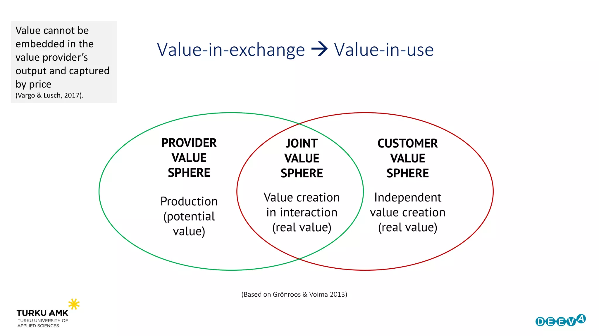 (Based on Grönroos & Voima 2013)
PROVIDER
VALUE
SPHERE
JOINT
VALUE
SPHERE
CUSTOMER
VALUE
SPHERE
Production
(potential
value)
Value creation
in interaction
(real value)
Independent
value creation
(real value)
Value-in-exchange  Value-in-use
Value cannot be
embedded in the
value provider’s
output and captured
by price
(Vargo & Lusch, 2017).
 