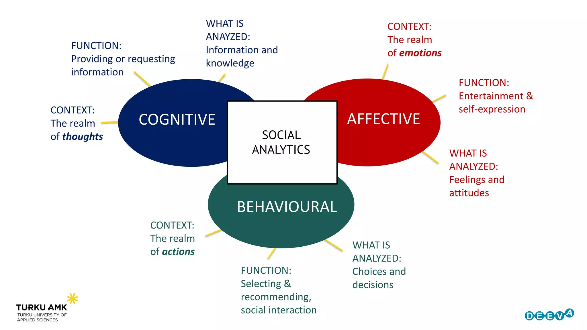 COGNITIVE
CONTEXT:
The realm
of emotions
CONTEXT:
The realm
of thoughts
CONTEXT:
The realm
of actions
FUNCTION:
Providing or requesting
information
WHAT IS
ANAYZED:
Information and
knowledge
WHAT IS
ANALYZED:
Feelings and
attitudes
FUNCTION:
Entertainment &
self-expression
FUNCTION:
Selecting &
recommending,
social interaction
WHAT IS
ANALYZED:
Choices and
decisions
AFFECTIVE
BEHAVIOURAL
SOCIAL
ANALYTICS
 