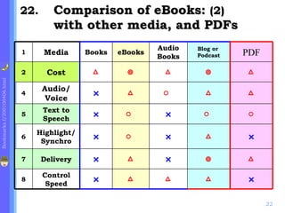 .  Comparison of eBooks:  (2)   with other media, and PDFs △ ◎ △ ○  △ ◎ Blog or  Podcast × △ × ○ △ △ PDF 1 Media Books eBooks Audio Books 2 Cost △ ◎ △ 4 Audio/ Voice × △ ○  5 Text to Speech × ○  × 6 Highlight/Synchro × ○  × 7 Delivery × △ × 8 Control Speed × △ △ 