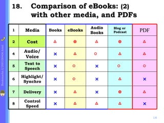 18.      Comparison of eBooks: (2)
                                      with other media, and PDFs
                                                               Audio   Blog or
                             1     Media      Books   eBooks
                                                               Books   Podcast   PDF
                             2      Cost       △        ◎       △        ◎       △
Bookmarks.f/200100406.html




                                   Audio/
                             4
                                    Voice      ×        △       ○        △       △
                                   Text to
                             5
                                   Speech      ×       ○        ×       ○        ○
                                 Highlight/
                             6
                                  Synchro      ×       ○        ×        △       ×
                             7     Delivery    ×        △       ×        ◎       △
                                   Control
                             8
                                    Speed      ×        △       △        △       ×

                                                                                       18
 