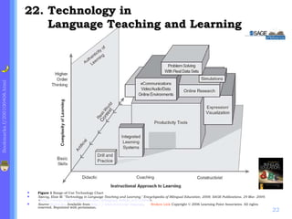 22. Technology in
                                 Language Teaching and Learning
Bookmarks.f/200100406.html




                                Figure 1 Range-of-Use Technology Chart
                                Szecsy, Elsie M. "Technology in Language Teaching and Learning." Encyclopedia of Bilingual Education. 2008. SAGE Publications. 29 Mar. 2009.
                                 <http://www.sage-ereference.com/bilingual/Article_n313.html>.
                                Source: EnGauge. Available from http:/ / www.ncrel.org/ engauge. 　　Broken Link Copyright © 2006 Learning Point Associates. All rights
                                 reserved. Reprinted with permission.
                                                                                                                                                                                22
 