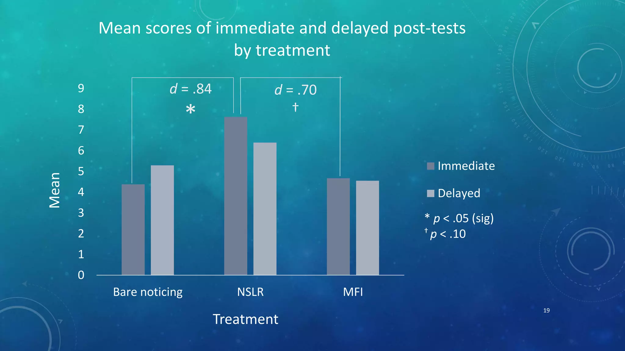9 
8 
7 
6 
5 
4 
3 
2 
1 
0 
Mean scores of immediate and delayed post-tests 
by treatment 
Bare noticing NSLR MFI 
Mean 
Treatment 
Immediate 
Delayed 
d = .70 
† 
d = .84 
* 
* p < .05 (sig) 
† p < .10 
19 
 