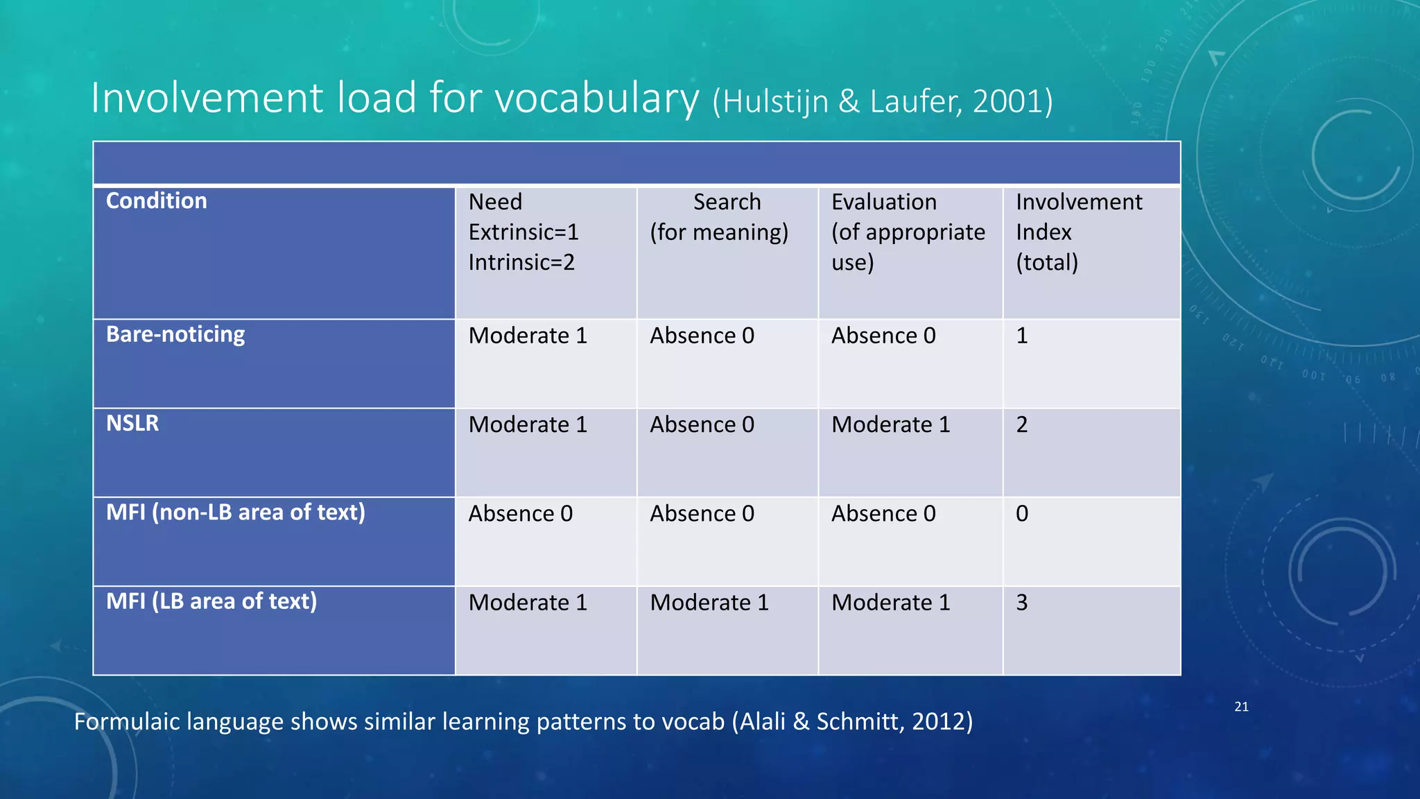Involvement load for vocabulary (Hulstijn & Laufer, 2001) 
21 
Condition Need 
Extrinsic=1 
Intrinsic=2 
Search 
(for meaning) 
Evaluation 
(of appropriate 
use) 
Involvement 
Index 
(total) 
Bare-noticing Moderate 1 Absence 0 Absence 0 1 
NSLR Moderate 1 Absence 0 Moderate 1 2 
MFI (non-LB area of text) Absence 0 Absence 0 Absence 0 0 
MFI (LB area of text) Moderate 1 Moderate 1 Moderate 1 3 
Formulaic language shows similar learning patterns to vocab (Alali & Schmitt, 2012) 
 