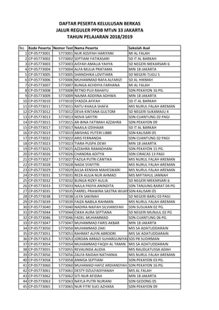 No Kode Peserta Nomor Test Nama Peserta Sekolah Asal
1 CP-05773001 5773001 NUR ASSIYAH HARIYANI MI AL FALAH
2 CP-05773002 5773002 SEPTIANI FATIKASARI SD IT AL BARKAH
3 CP-05773003 5773003 AISYAH AMALIA YAHYA SD NEGERI MEKARSARI 6
4 CP-05773004 5773004 ALFA MULIA PRATAMA MIN 18 JAKARTA
5 CP-05773005 5773005 SHANDHIKA LOVITIARA SD NEGERI TUGU 5
6 CP-05773006 5773006 MUHAMMAD RAFA ALFARIZI SD AL HIKMAH
7 CP-05773007 5773007 BUNGA ACHDIYA FARHANA MI AL FALAH
8 CP-05773008 5773008 RETNO PUJI RAHAYU SDN PEKAYON 16 PG.
9 CP-05773009 5773009 NAJMA ADDIINA ADHWA MIN 18 JAKARTA
10 CP-05773010 5773010 SYADZA AFIFAH SD IT AL BARKAH
11 CP-05773011 5773011 RATU KHAILA SHAFA MIS NURUL FALAH AREMAN
12 CP-05773012 5773012 DEVA KINTANA GULTOM SD NEGERI SUKAMAJU 4
13 CP-05773013 5773013 NOVA SAFITRI SDN CIJANTUNG 02 PAGI
14 CP-05773015 5773015 AR-BINA FATIMAH AZZAHRA SDN PEKAYON 09
15 CP-05773017 5773017 NAAILA IZDIHAAR SD IT AL BARKAH
16 CP-05773019 5773019 ABISHAG PUTERI LIBBE SDN KALISARI 05
17 CP-05773022 5773022 ARIS FERNANDA SDN CIJANTUNG 02 PAGI
18 CP-05773023 5773023 TIARA PUSPA DEWI MIN 18 JAKARTA
19 CP-05773025 5773025 AZZAHRA RAMADHANI SDN PEKAYON 15 PG.
20 CP-05773026 5773026 CHANDRA ADITYA SDN CIRACAS 13 PAGI
21 CP-05773027 5773027 FAZILA PUTRI CANTIKA MIS NURUL FALAH AREMAN
22 CP-05773028 5773028 NADA SYAFITRI MIS NURUL FALAH AREMAN
23 CP-05773029 5773029 AILSA KENSHA MAHESWARI MIS NURUL FALAH AREMAN
24 CP-05773031 5773031 REZA AULIA NUR AHMAD MIS MIFTAHUL JANNAH
25 CP-05773032 5773032 BUNGA RIZKY AULIA SD NEGERI MEKARSARI 6
26 CP-05773033 5773033 NAJLA PASYA ANINDITA SDN TANJUNG BARAT 04 PG
27 CP-05773035 5773035 FARREL PRAWIRA SASTRA WIJAYASDN KALISARI 05
28 CP-05773038 5773038 ULYA SAKINAH SD NEGERI BARU 03 PAGI
29 CP-05773039 5773039 FAIZA NABILA RAHMAN MIS NURUL FALAH AREMAN
30 CP-05773040 5773040 NADIRA NAIFAH SILVIANSYAH SDN SUSUKAN 02 PG.
31 CP-05773044 5773044 CIKKA AURA SEPTIANA SD NEGERI MUNJUL 02 PG
32 CP-05773046 5773046 FADEL MUHAMMAD SDN CIJANTUNG 06 PG.
33 CP-05773047 5773047 MUHAMMAD FARIS AKBAR MIN 18 JAKARTA
34 CP-05773050 5773050 MUHAMMAD ZAKI MIS SA ADATUDDARAIN
35 CP-05773051 5773051 RAHMAT ALFIN ABROORI MIS SA`ADATUDDARAIN
36 CP-05773053 5773053 JORDAN ARRAZI SUHARGUNIYAWANSDS PB SUDIRMAN
37 CP-05773054 5773054 MUHAMMAD FAQIH AL YAMIN MIS SA ADATUDDARAIN
38 CP-05773055 5773055 REVALINDA AUDIA MIS RAUDLATUSSA ADAH
39 CP-05773056 5773056 ZALFA RAIDAH NATHANIA MIS NURUL FALAH AREMAN
40 CP-05773058 5773058 ANNISA SEPTIANI SDN PEKAYON 03 PG.
41 CP-05773060 5773060 MUHAMAD HAFIZ ARDIANSYAH SDN PEKAYON 16 PG.
42 CP-05773061 5773061 DESTY DZULFADIYANAH MIS AL FALAH
43 CP-05773062 5773062 SITI NUR AFIDAH MIN 18 JAKARTA
44 CP-05773063 5773063 NAYLA PUTRI NURIANI SDN GEDONG 05
45 CP-05773065 5773065 NUR FITRI SUCI AZHARA SDN PEKAYON 09
DAFTAR PESERTA KELULUSAN BERKAS
JALUR REGULER PPDB MTsN 33 JAKARTA
TAHUN PELAJARAN 2018/2019
 