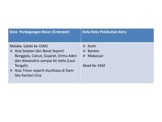 Kota Perdagangan Besar (Enterpot) Kota Kota Pelabuhan Baru
Malaka (abda ke-15M)
 Asia Selatan dan Barat Seperti
Benggala, Calcut, Gujarat, Ormu Aden
dan Alexandria sampai Ke Italia (Laut
Tengah)
 Asia Timur seperti Ayuthaya di Siam
lalu Kanton Cina
 Aceh
 Banten
 Makassar
Abad Ke-16M
 