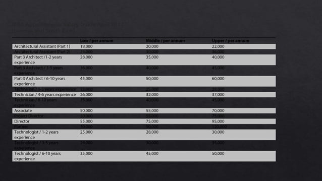 RIBA,IIA,AIA,PCAPT COMPARSION IN DETAIL | PPT