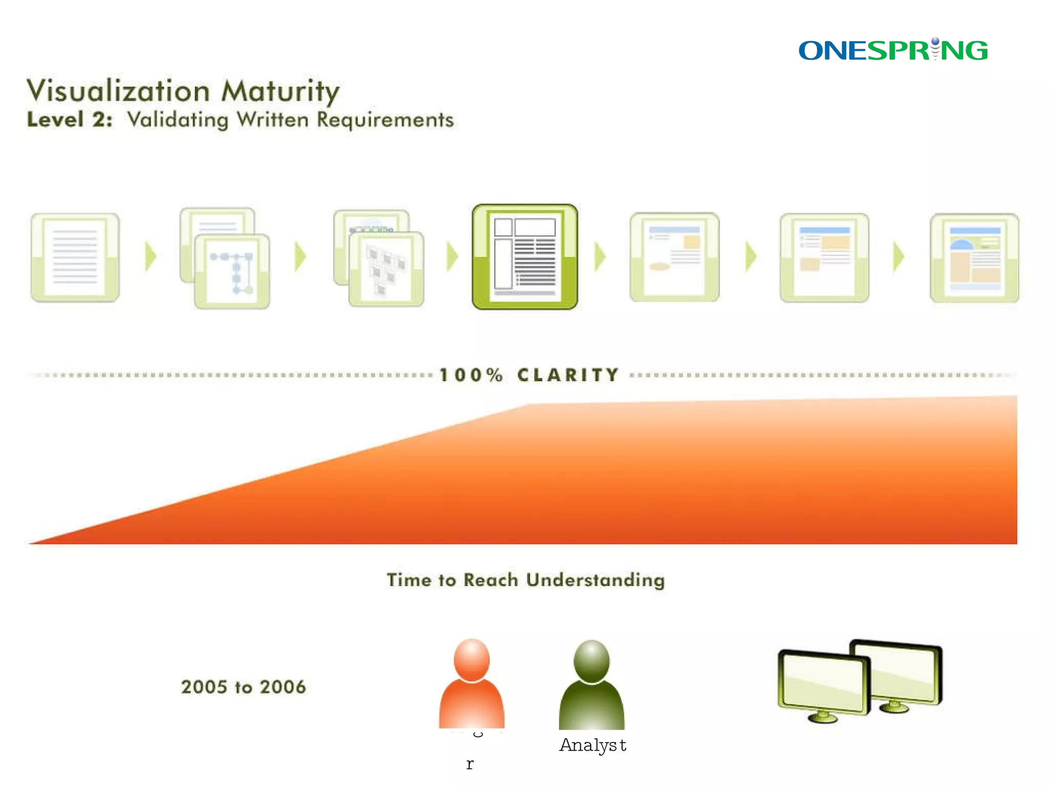 We created the OneSpring JAM Session™ to improve the requirements elicitation and validation process A JAM Session allows stakeholders to  experience  their requirements  