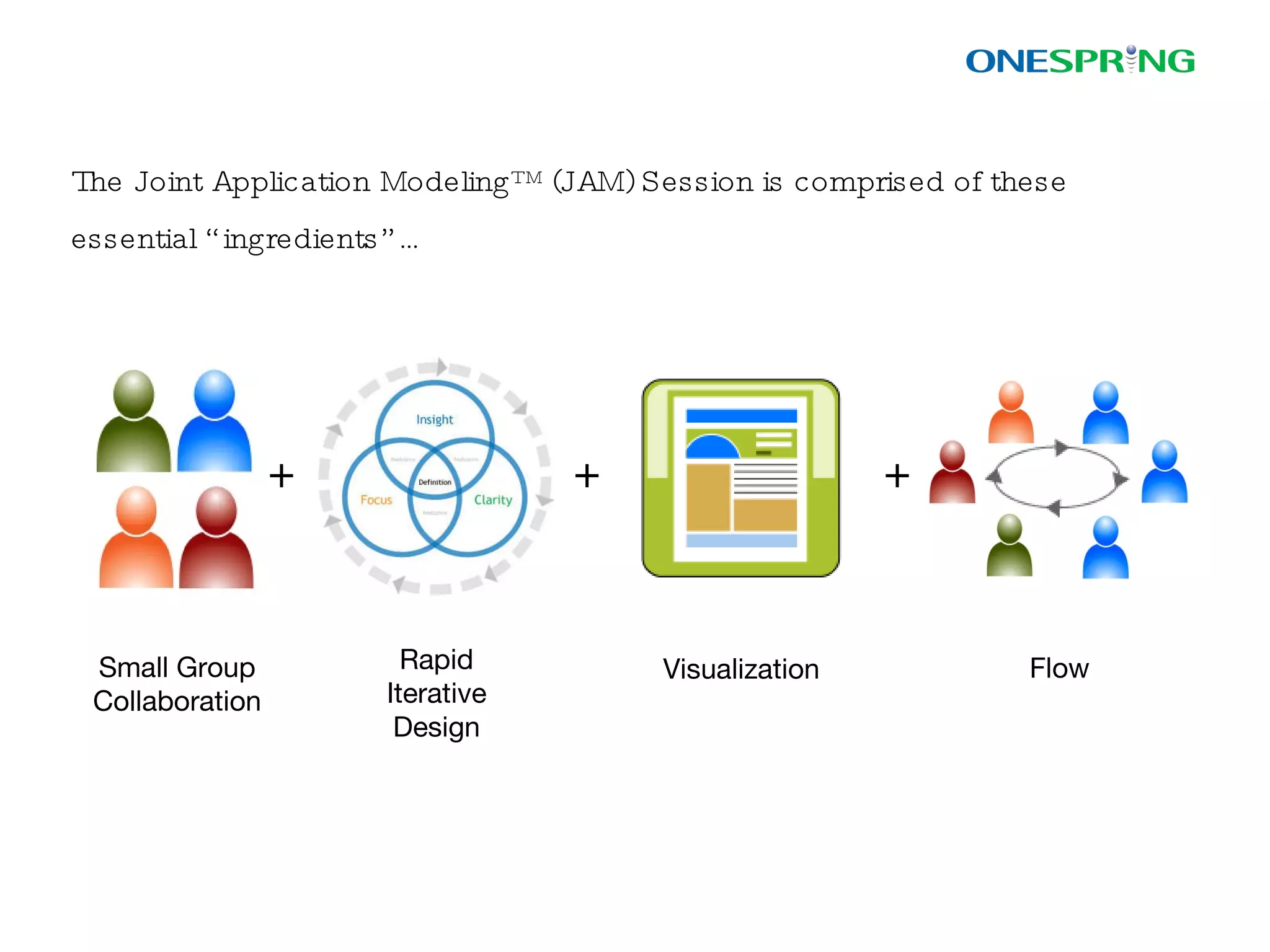 Small collaborative groups are well defined in their roles  for the JAM Session… Producer  – facilitates the experience Analyst  – elicits & documents the requirements Designer  – crafts the experience Business  – provides the “what?” Technology  – articulates the “how?” 