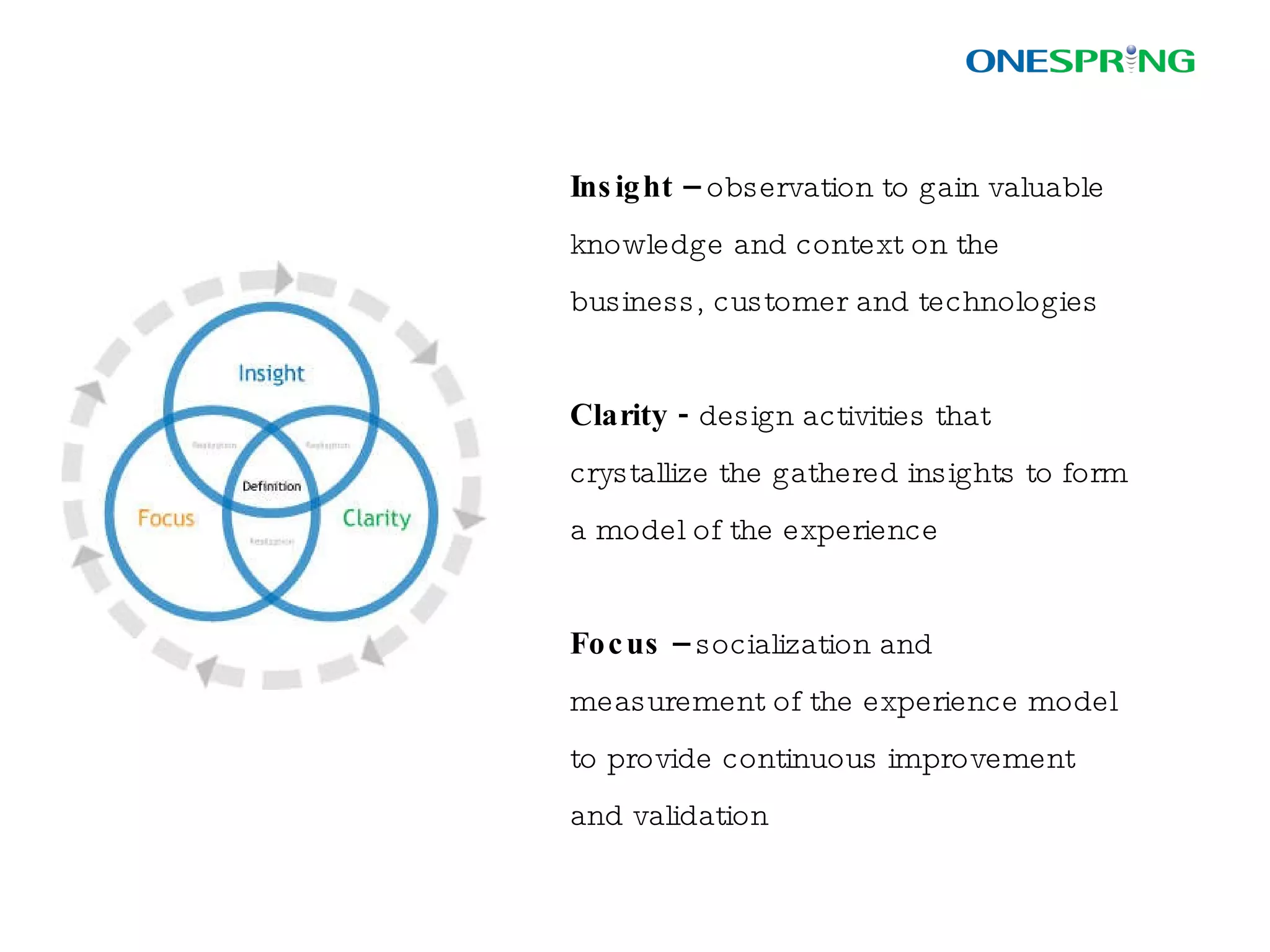From initial sketches to detailed information design, visualization incorporates the use of dynamic imagery as a means of effectively communicating requirements Visualization not only enhances a “shared understanding”, but is critical in helping stakeholders organize their thoughts and work through problems to collectively build a solution Visualization 