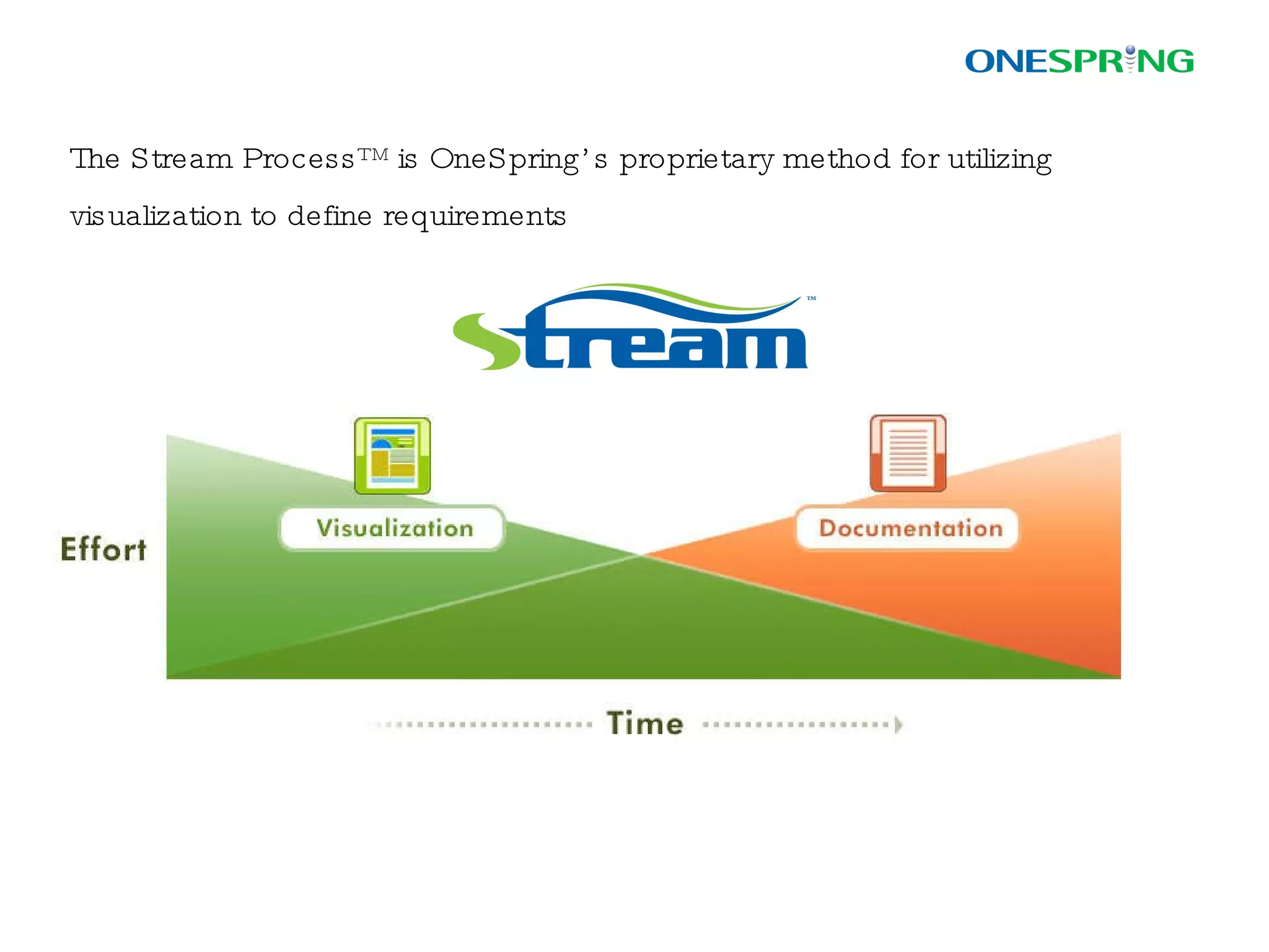 The Stream Process™ occurs at the beginning of the lifecycle and provides stakeholders the ability to experience and validate their requirements from the start OneSpring 