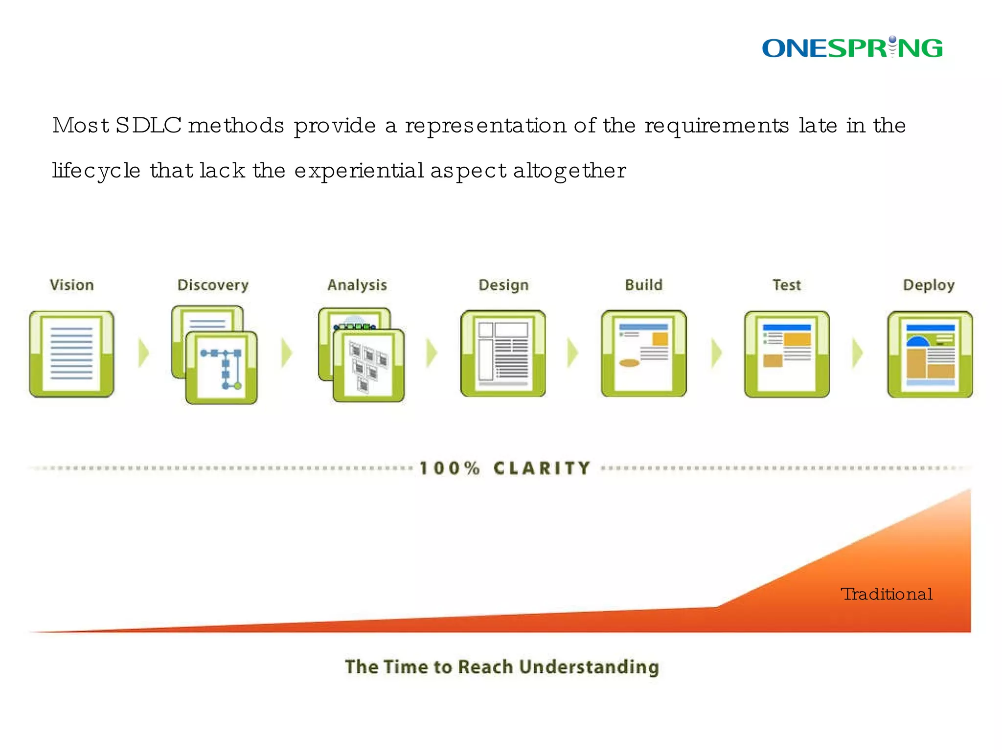 Accelerating the time to understanding provides a far greater return on investment 100% OneSpring Traditional 50% 0% 