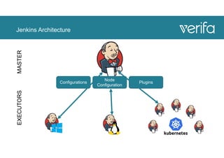 Jenkins Architecture
MASTER
Configurations
Node
Configuration
Plugins
EXECUTORS
 