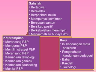 Sahsiah
• Bertaqwa
• Berakhlak
• Berperibadi mulia
• Mempunyai komitmen
• Bersopan santun
• Bersikap positif
• Berkebolehan memimpin
• Mengamalkan budaya ilmu
Keterampilan
• Merancang P&P
• Mengurus P&P
• Memilih strategi P&P
• Meransang P&P
• Kemahiran teknologi
• Kemahiran generik
• Kemahiran kaunseling
• Menilai P&P
Ilmu
• Isi kandungan mata
pelajaran
• Pengetahuan
kandungan pedagogi
• Bahan
• Kaedah
• Teknologi
 