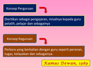 Konsep Perguruan
Diertikan sebagai pengajaran, misalnya kepada guru
pelatih, pelajar dan sebagainya
Konsep Keguruan
Perkara yang berkaitan dengan guru seperti peranan,
tugas, kelayakan dan sebagainya.
Kamus Dewan, 1989
 