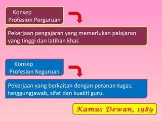 Konsep
Profesion Perguruan
Pekerjaan pengajaran yang memerlukan pelajaran
yang tinggi dan latihan khas
Konsep
Profesion Keguruan
Pekerjaan yang berkaitan dengan peranan tugas,
tanggungjawab, sifat dan kualiti guru.
Kamus Dewan, 1989
 