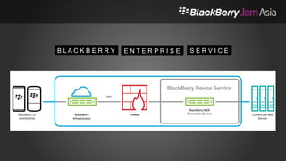 BlackBerry MDS 
Connection Service 
BlackBerry 10 
Application Using 
Push APIs 
Content Push 
Initiator Server 
Application 
Server 
B L A C K B E R R Y E N T E R P R I S E P U S H 
Pushed Data MDS-CS 
Invocation 
Framework 
Your App 
 