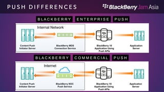 P U S H D I F F E R E N C E 
S 
 Enterprise Push 
 Can push to single device (PIN) 
 Can push to all devices of a user (email address) 
 Can push to a Group (in BES10) 
 Can push to all users on a BES10 instance 
 Commercial Push 
 Can only push to a specific device (PIN, BBID) 
 Can push to a Group* 
 (*When using the Push SDK AddressList) 
 