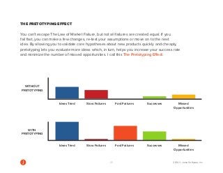 25 2014 © Jama Software, Inc 
THE PRETOTYPING EFFECT 
You can’t escape The Law of Market Failure, but not all failures are created equal. If you 
fail fast, you can make a few changes, re-test your assumptions or move on to the next 
idea. By allowing you to validate core hypotheses about new products quickly and cheaply, 
pretotyping lets you evaluate more ideas which, in turn, helps you increase your success rate 
and minimize the number of missed opportunities. I call this The Pretotyping Effect: 
WITHOUT 
PRETOTYPING 
Ideas Tried Slow Failures Fast Failures Successes Missed 
Opportunities 
Ideas Tried Slow Failures Fast Failures Successes Missed 
Opportunities 
WITH 
PRETOTYPING 
The Pretotyping Eect 
 