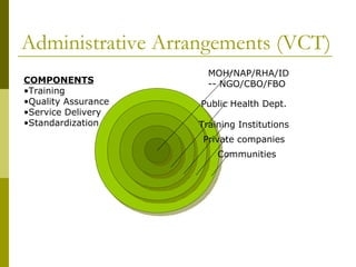 Administrative Arrangements (VCT) COMPONENTS Training Quality Assurance Service Delivery Standardization Communities Private companies Training Institutions Public Health Dept. MOH/NAP/RHA/ID -- NGO/CBO/FBO 