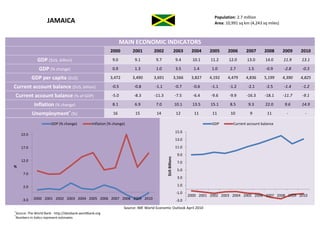 Population: 2.7 million
                     JAMAICA                                                                                                     Area: 10,991 sq km (4,243 sq miles)



                                                                    MAIN ECONOMIC INDICATORS
                                                             2000        2001         2002                   2003     2004    2005      2006      2007      2008       2009    2010
              GDP ($US, billion)                              9.0          9.1         9.7                    9.4      10.1    11.2     12.0      13.0       14.0      11.9    13.1

               GDP (% change)                                 0.9          1.3         1.0                    3.5      1.4     1.0       2.7       1.5       -0.9      -2.8    -0.3

           GDP per capita ($US)                              3,472       3,490       3,691                   3,566    3,827   4,192     4,479     4,836     5,199      4,390   4,825

Current account balance ($US, billion)                        -0.5        -0.8        -1.1                   -0.7      -0.6    -1.1      -1.2      -2.1      -2.5      -1.4    -1.2

Current account balance (% of GDP)                            -5.0        -8.3        -11.3                  -7.5      -6.4    -9.6      -9.9     -16.3     -18.1      -11.7   -9.1

            Inflation (% change)                              8.1          6.9         7.0                   10.1      13.5    15.1      8.5       9.3       22.0       9.6    14.9

           Unemployment+ (%)                                  16           15          14                     12       11       11       10         9         11         -       -

                       GDP (% change)             Inflation (% change)                                                          GDP        Current account balance

                                                                                                             15.0
    22.0
                                                                                                             13.0

    17.0                                                                                                     11.0
                                                                                                              9.0


                                                                                              $US Billions
    12.0                                                                                                      7.0
%
                                                                                                              5.0
     7.0
                                                                                                              3.0

     2.0                                                                                                      1.0
                                                                                                              -1.0
                                                                                                                     2000 2001 2002 2003 2004 2005 2006 2007 2008 2009 2010
    -3.0    2000 2001 2002 2003 2004 2005 2006 2007 2008 2009 2010                                            -3.0
                                                                     Source: IMF World Economic Outlook April 2010
+
  Source: The World Bank - http://databank.worldbank.org
*
  Numbers in italics represent estimates
 
