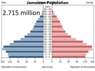 Jamaican Population
2.715 million
 