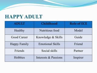 HAPPY ADULT
ADULT Childhood Role of ECE
Healthy Nutritious food Model
Good Career Knowledge & Skills Guide
Happy Family Emotional Skills Friend
Friends Social skills Partner
Hobbies Interests & Passions Inspirer
 