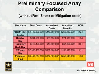 BUILDING STRONG®
Preliminary Focused Array
Comparison
(without Real Estate or Mitigation costs)
Plan Name Total Costs Annu...