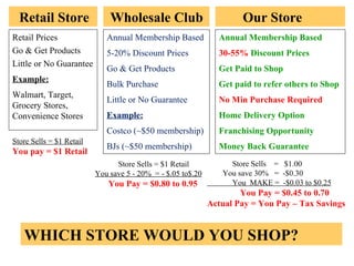 Retail Prices Go & Get Products Little or No Guarantee Example: Walmart, Target, Grocery Stores, Convenience Stores Annual Membership Based 5-20% Discount Prices Go & Get Products Bulk Purchase  Little or No Guarantee Example: Costco (~$50 membership) BJs (~$50 membership) Annual Membership Based  30-55%  Discount Prices Get Paid to Shop Get paid to refer others to Shop No Min Purchase Required Home Delivery Option Franchising Opportunity Money Back Guarantee Retail Store Store Sells = $1 Retail You pay = $1 Retail Store Sells = $1 Retail  You save 5 - 20%  = - $.05 to$.20 You Pay = $0.80 to 0.95 Store Sells  =  $1.00  You save 30%  =  -$0.30 You  MAKE =  -$0.03 to $0.25 You Pay = $0.45 to 0.70 Actual Pay = You Pay – Tax Savings WHICH STORE WOULD YOU SHOP?  Wholesale Club Our Store 