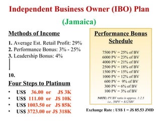Independent Business Owner (IBO) Plan (Jamaica) Performance Bonus Schedule 7500 PV = 25% of BV 6000 PV = 23% of BV 4000 PV = 21% of BV 2500 PV = 18% of BV 1500 PV = 15% of BV 1000 PV = 12% of BV 600 PV =  9% of BV 300 PV = 6% of BV 100 PV = 3% of BV NOTE:  PV/BV ratio is approx. 1:2.5 i.e., 50PV = $125BV Exchange Rate : US$ 1 = J$ 85.53 JMD Methods of Income 1.  Average Est. Retail Profit: 29% 2.  Performance Bonus: 3% - 25% 3.  Leadership Bonus: 4% 10. Four Steps to Platinum US$  36.00  or  J$ 3K US$  111.00  or  J$ 10K US$  1003.50 or  J$ 85K US$  3723.00 or J$ 318K 