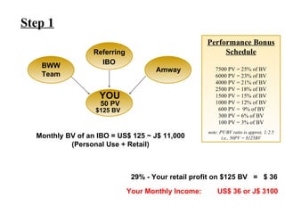 Step 1 Performance Bonus Schedule 7500 PV = 25% of BV 6000 PV = 23% of BV 4000 PV = 21% of BV 2500 PV = 18% of BV 1500 PV = 15% of BV 1000 PV = 12% of BV 600 PV =  9% of BV 300 PV = 6% of BV 100 PV = 3% of BV note: PV/BV ratio is approx. 1:2.5 i.e., 50PV = $125BV 29% - Your retail profit on $125 BV  =  $ 36 Your Monthly Income:  US$ 36 or J$ 3100 50 PV $125 BV Monthly BV of an IBO = US$ 125 ~ J$ 11,000 (Personal Use + Retail) BWWTeam Amway Referring IBO YOU 