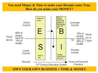 You need Money & Time to make your Dreams come True. How do you make your MONEY? OWN YOUR OWN BUSINESS = TIME & MONEY 