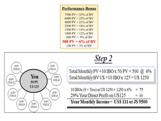 Performance Bonus 7500 PV = 25% of BV 6000 PV = 23% of BV 4000 PV = 21% of BV 2500 PV = 18% of BV 1500 PV = 15% of BV 1000 PV = 12% of BV 600 PV =  9% of BV 300 PV = 6% of BV 100 PV = 3% of BV 
