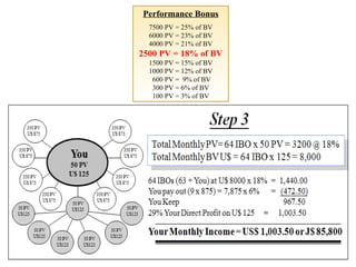 Performance Bonus 7500 PV = 25% of BV 6000 PV = 23% of BV 4000 PV = 21% of BV 2500 PV = 18% of BV 1500 PV = 15% of BV 1000 PV = 12% of BV 600 PV =  9% of BV 300 PV = 6% of BV 100 PV = 3% of BV 