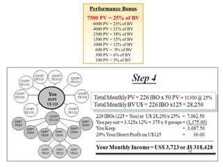 Performance Bonus 7500 PV = 25% of BV 6000 PV = 23% of BV 4000 PV = 21% of BV 2500 PV = 18% of BV 1500 PV = 15% of BV 1000 PV = 12% of BV 600 PV =  9% of BV 300 PV = 6% of BV 100 PV = 3% of BV 