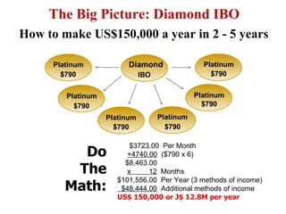 The Big Picture: Diamond IBO How to make US$150,000 a year in 2 - 5 years  Do The Math: $3723.00  Per Month +4740.00   ($790 x 6) $8,463.00 x  12   Months $101,556.00  Per Year (3 methods of income) $48,444.00   Additional methods of income US$ 150,000 or J$ 12.8M per year Diamond IBO Platinum $790 Platinum $790 Platinum $790 Platinum $790 Platinum $790 Platinum $790 
