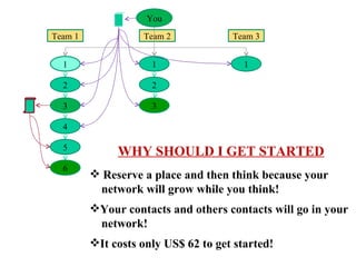 You 1 2 3 4 5 6 1 2 1 Team 1 Team 2 Team 3 WHY SHOULD I GET STARTED Reserve a place and then think because your  network will grow while you think! Your contacts and others contacts will go in your network! It costs only US$ 62 to get started!  3 