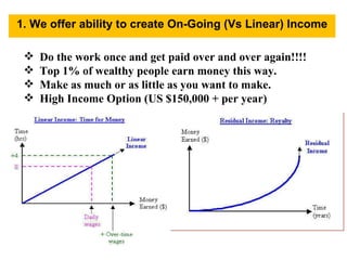 Do the work once and get paid over and over again!!!! Top 1% of wealthy people earn money this way. Make as much or as little as you want to make. High Income Option (US $150,000 + per year) 1. We offer ability to create On-Going (Vs Linear) Income 