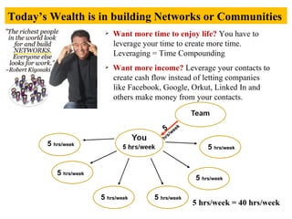 Want more time to enjoy life?  You have to  leverage your time to create more time.  Leveraging = Time Compounding Want more income?  Leverage your contacts to  create cash flow instead of letting companies  like Facebook, Google, Orkut, Linked In and  others make money from your contacts. 5 hrs/week = 40 hrs/week 5  hrs/week 5  hrs/week 5  hrs/week 5  hrs/week 5  hrs/week Today’s Wealth is in building Networks or Communities 5  hrs/week 5  hrs/week 